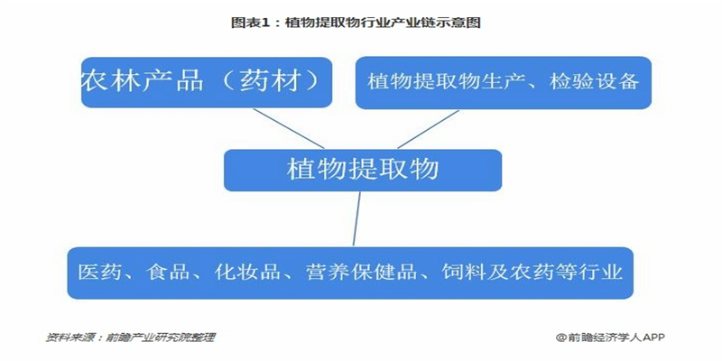 <b>一文了解中国植物提取物产业链现状 植物的小提</b>